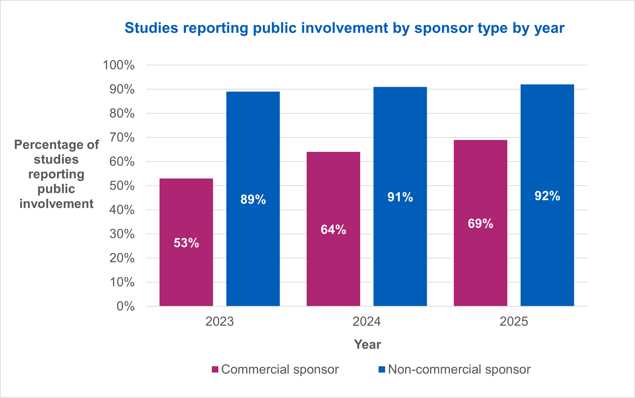 Studies reporting public involvement by sponsor type by year