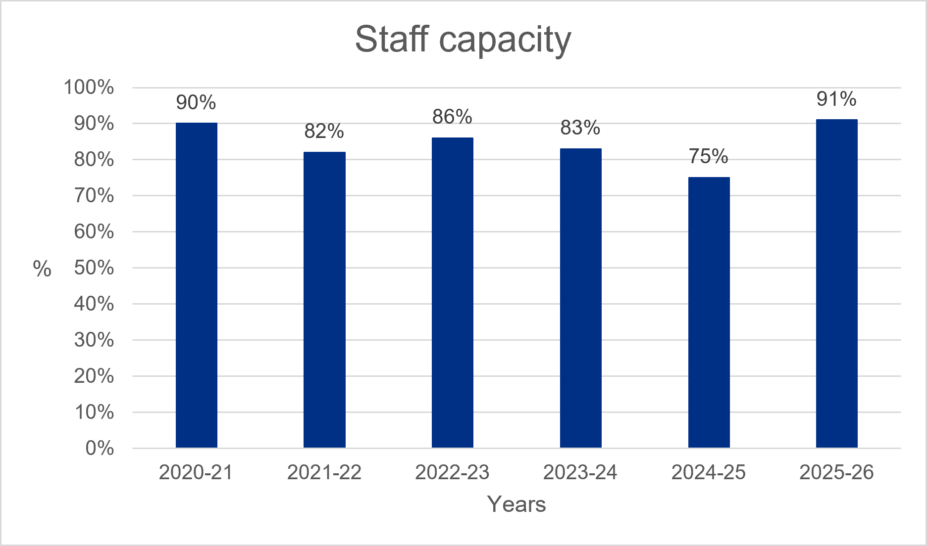 This graph shows the number of staff we had employed and were able to work versus our planned capacity for the year (100%), comparing results year on year since 2020.