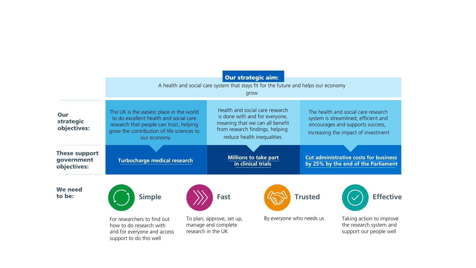 A graphic showing our strategy at a glance