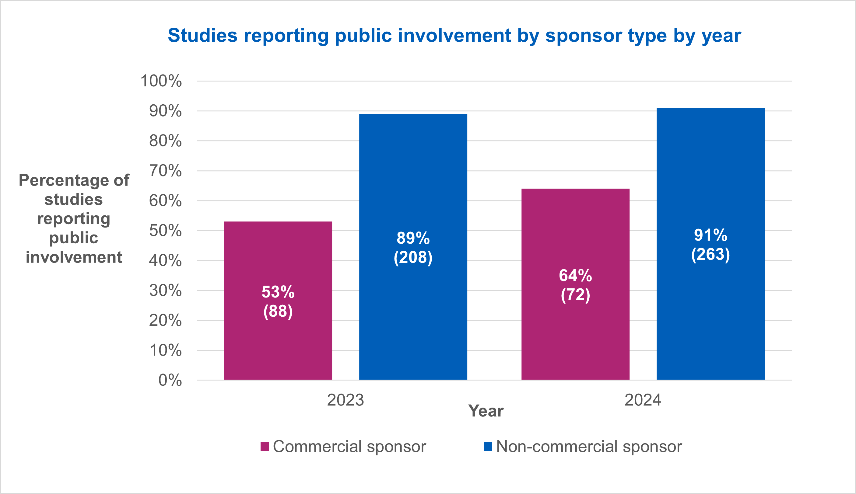 Studies reporting public involvement by sponsor type by year
