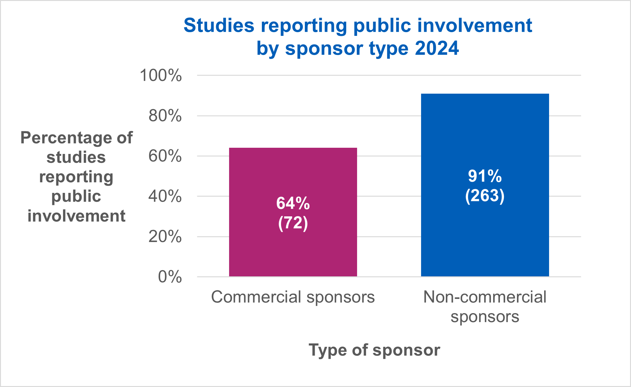 Studies reporting public involvement by sponsor type 2024