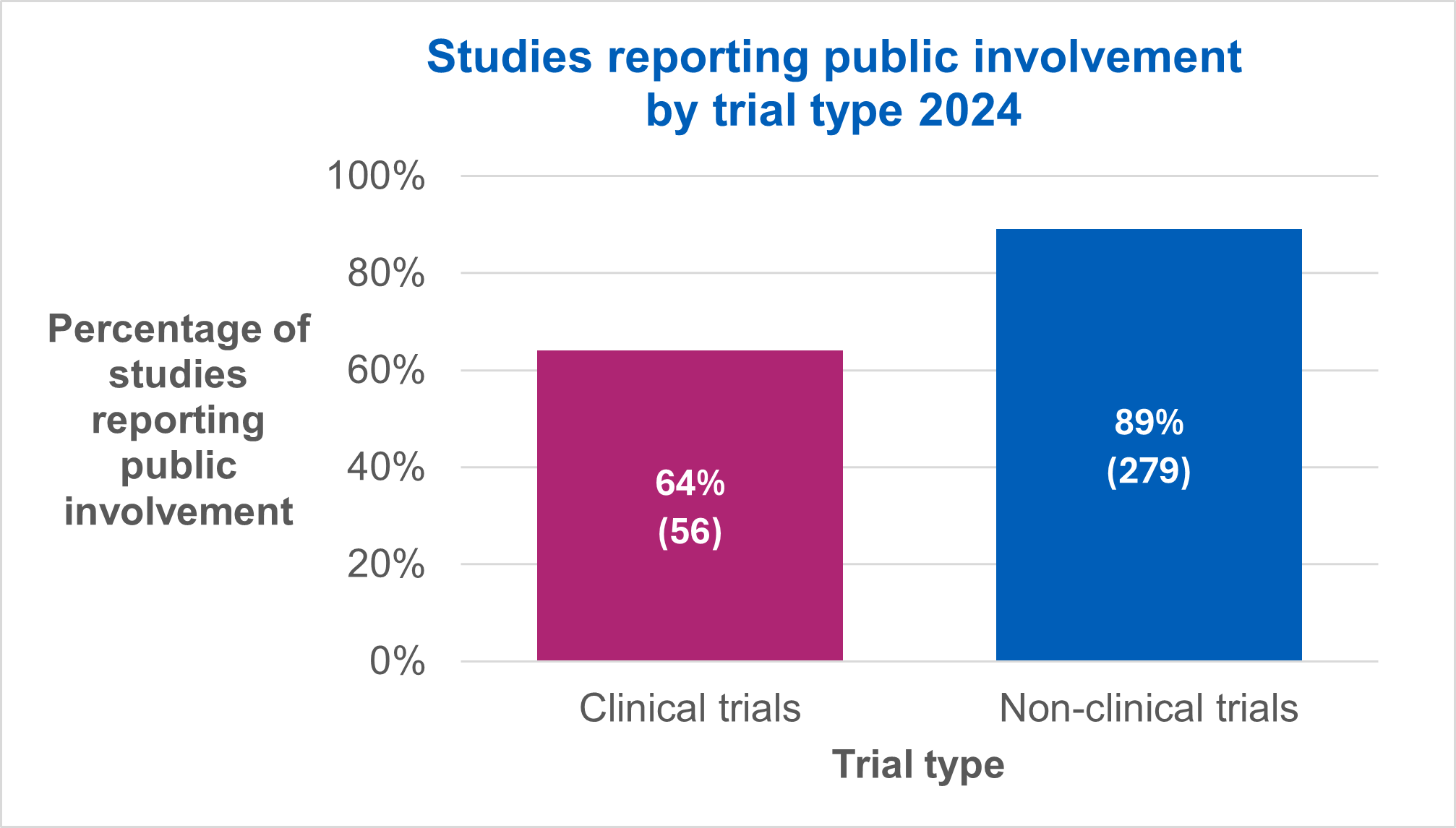 Studies reporting public involvement by trial type 2024