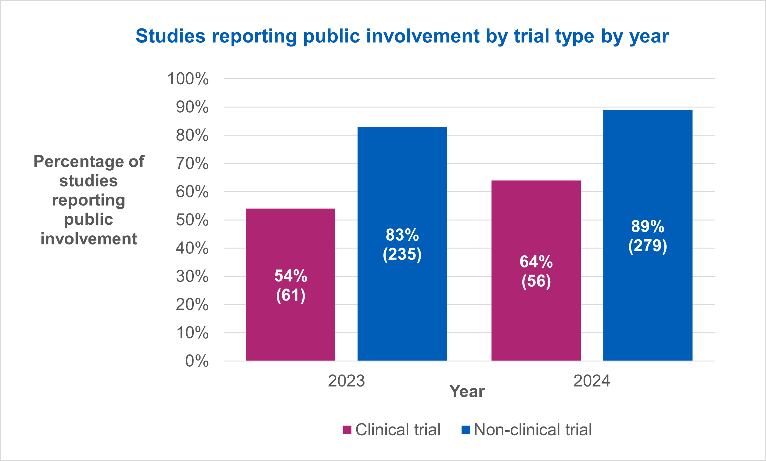 Studies reporting public involvement by trial type by year