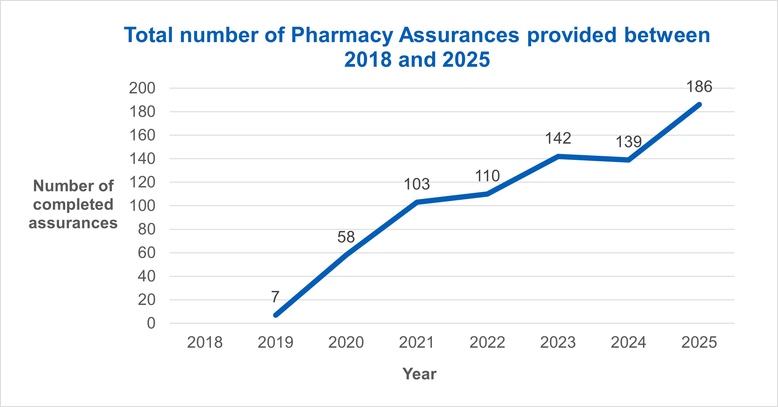Total number of Pharmacy Assurances provided between 2018 and 2025