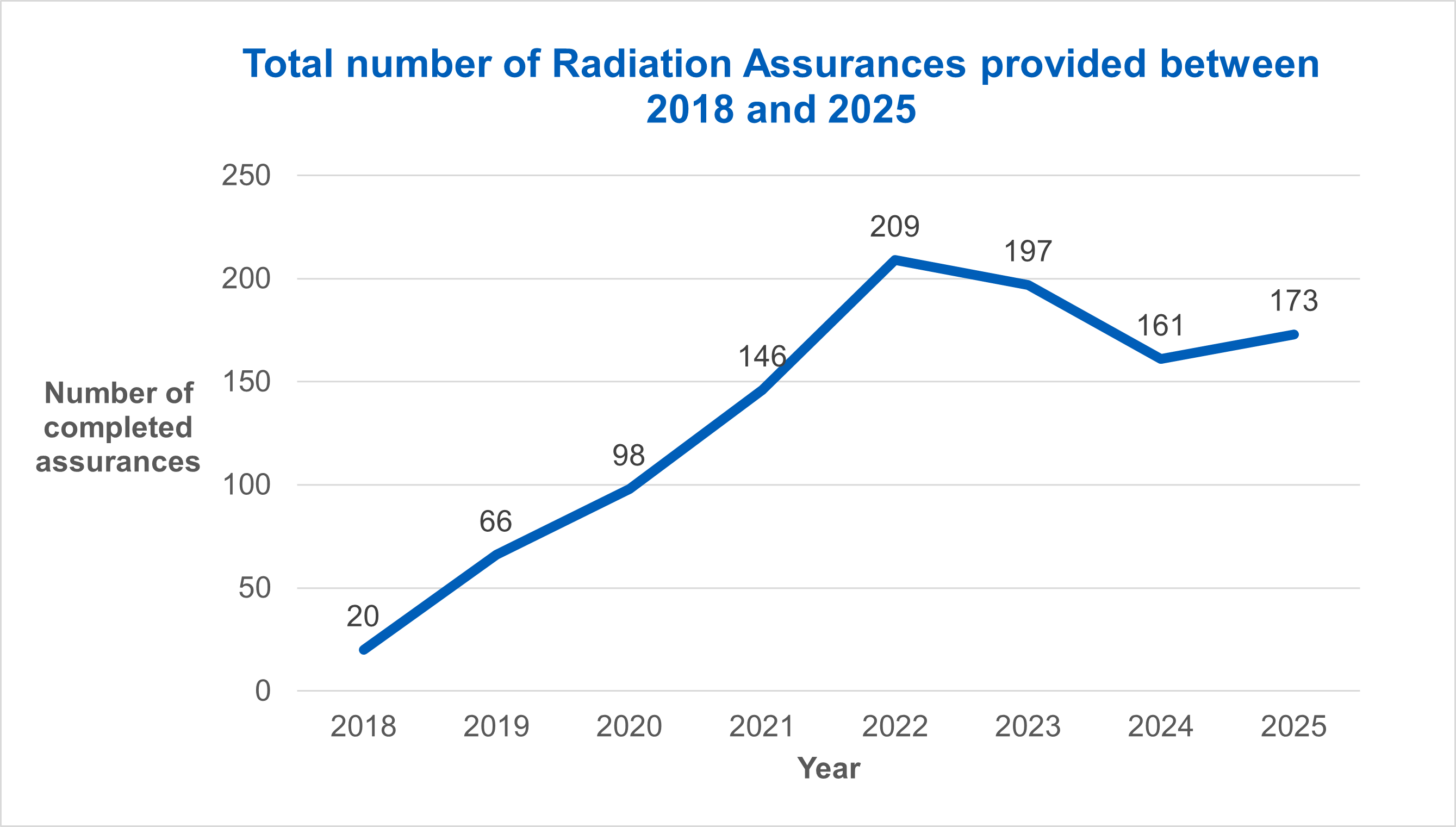 Total number of Radiation Assurances provided between 2018 and 2025