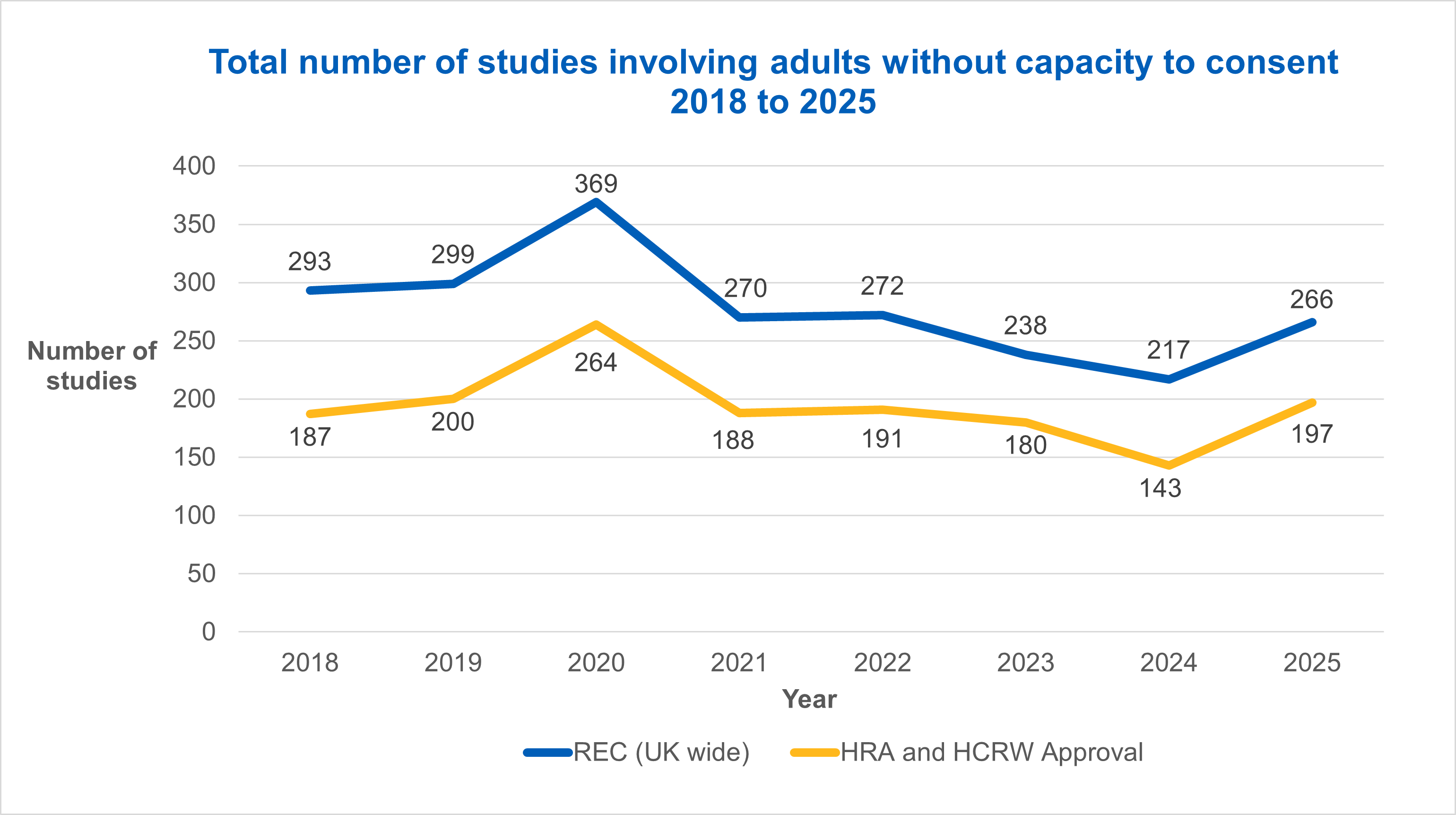 Total number of studies involving adults without capacity to consent 2018 to 2025