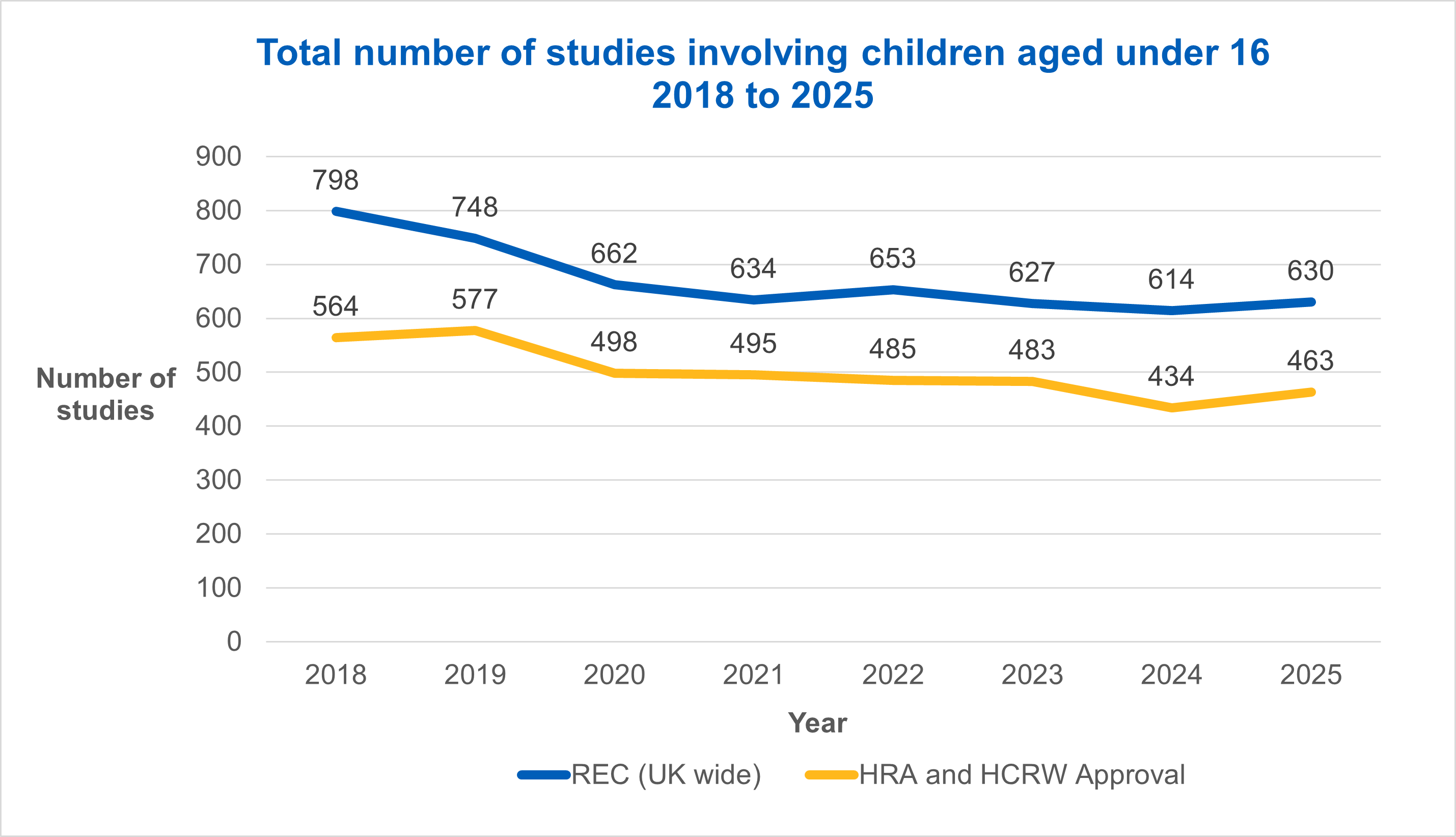 Total number of studies involving children aged under 16 2018 to 2025