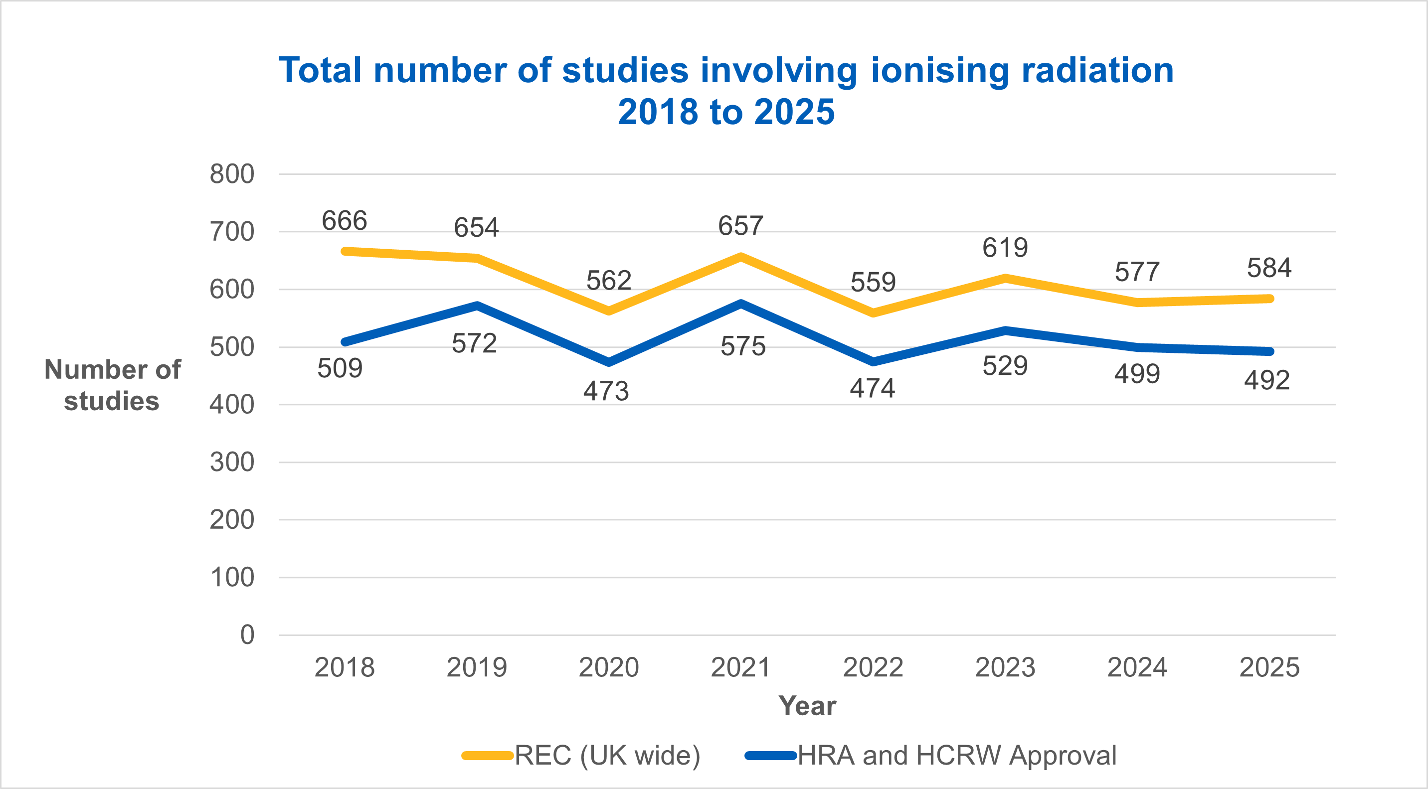 Total number of studies involving ionising radiation 2018 to 2025
