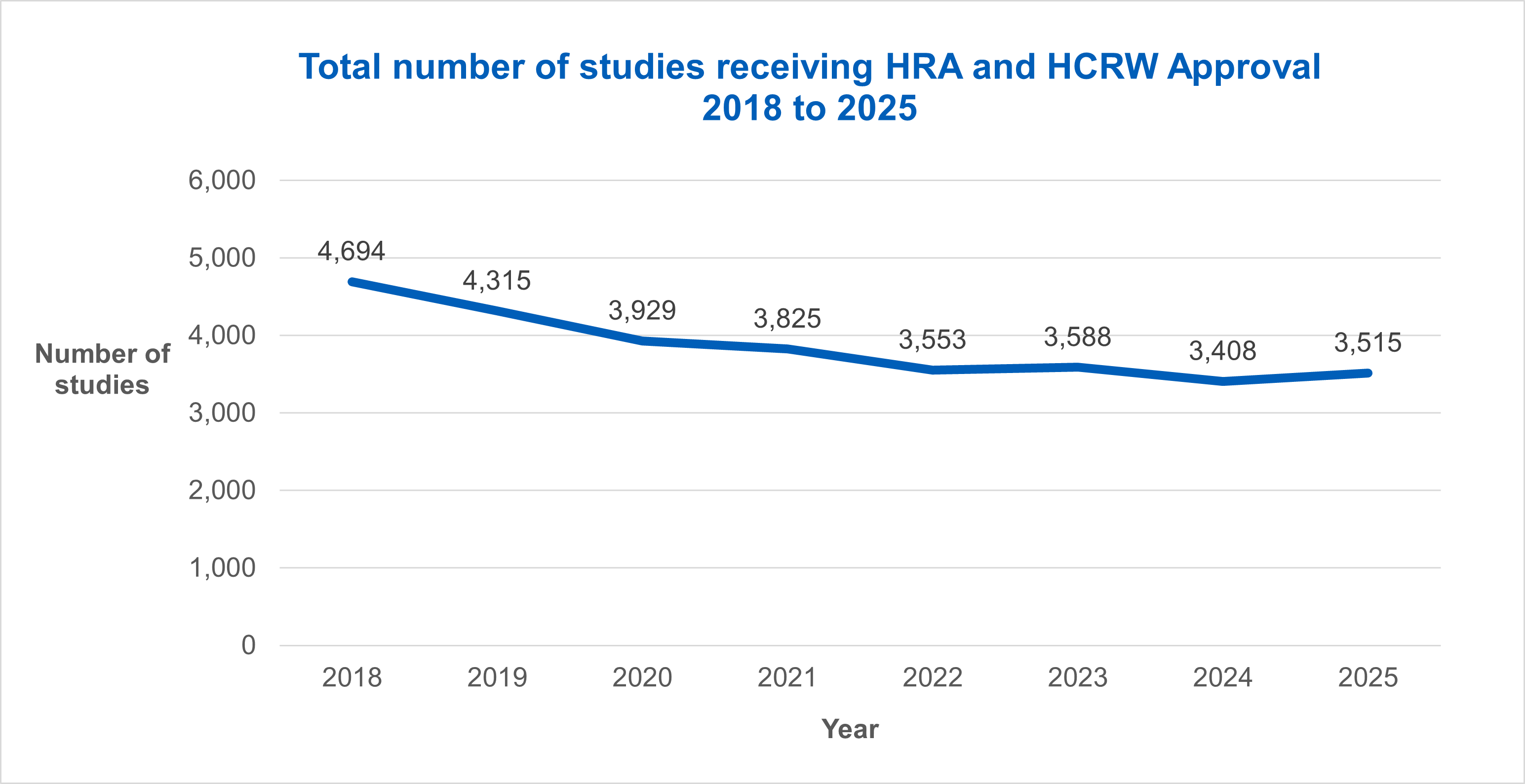 Total number of studies receiving HRA and HCRW Approval 2018 to 2025