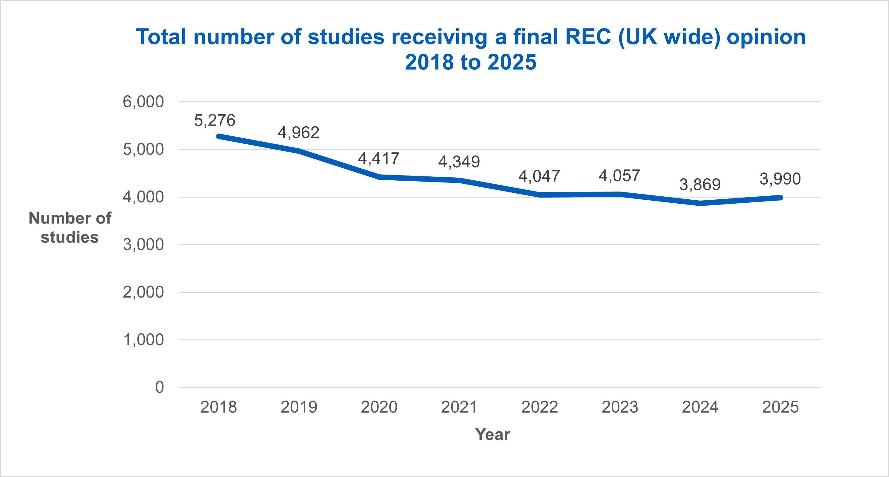 Total number of studies receiving a final REC (UK wide) opinion 2018 to 2025