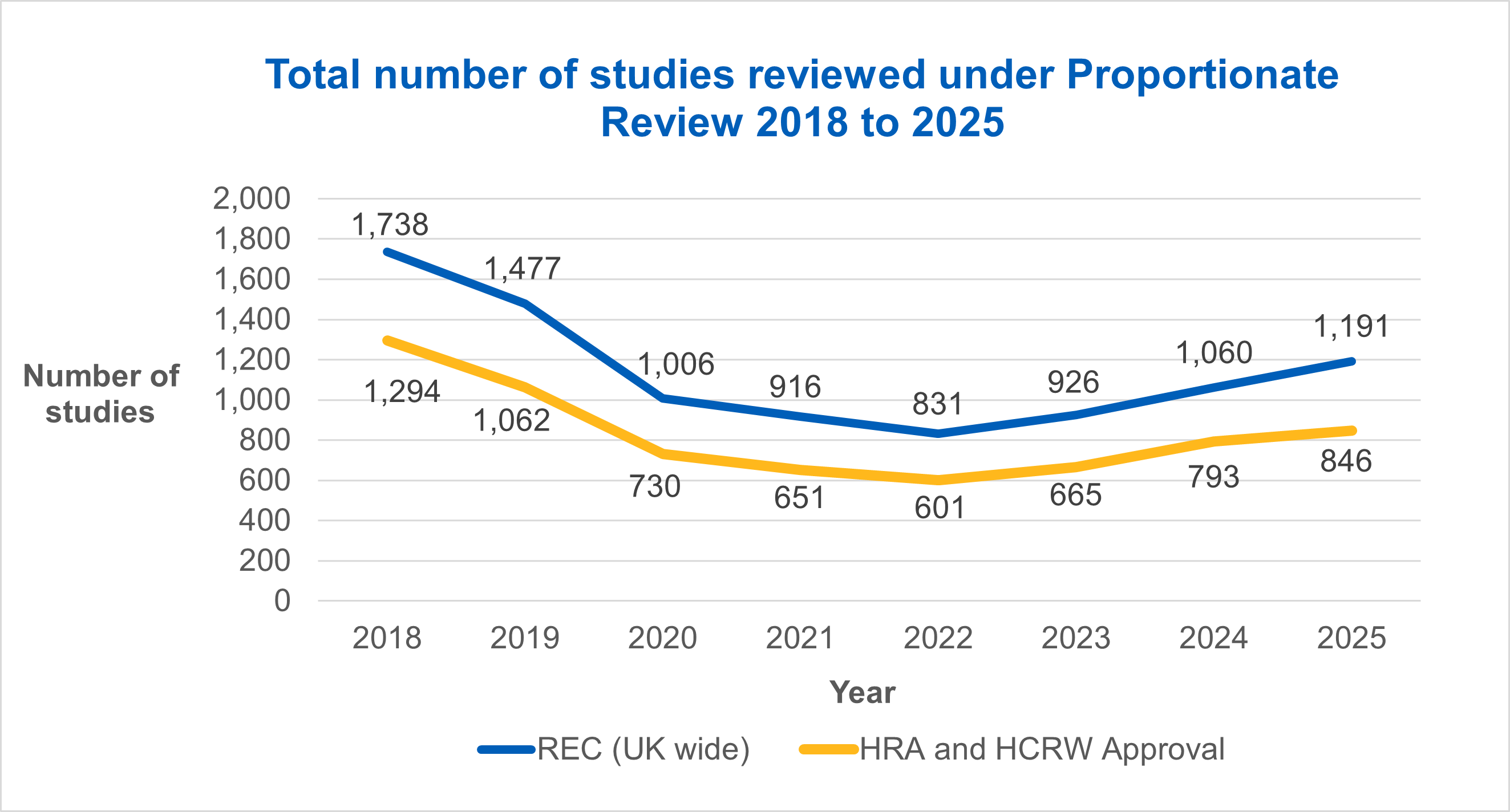 Total number of studies reviewed under Proportionate Review 2018 to 2025