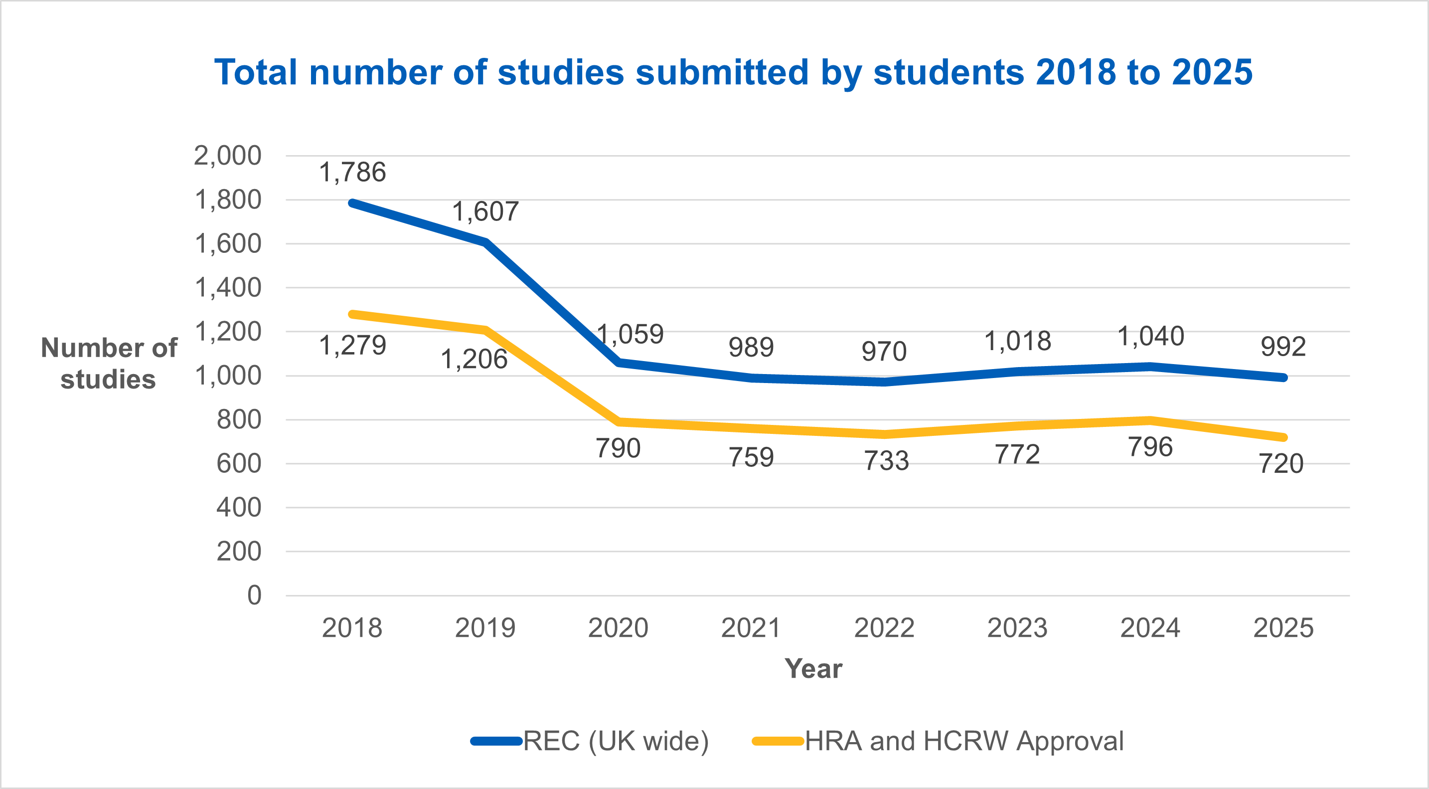 Total number of studies submitted by students 2018 to 2025