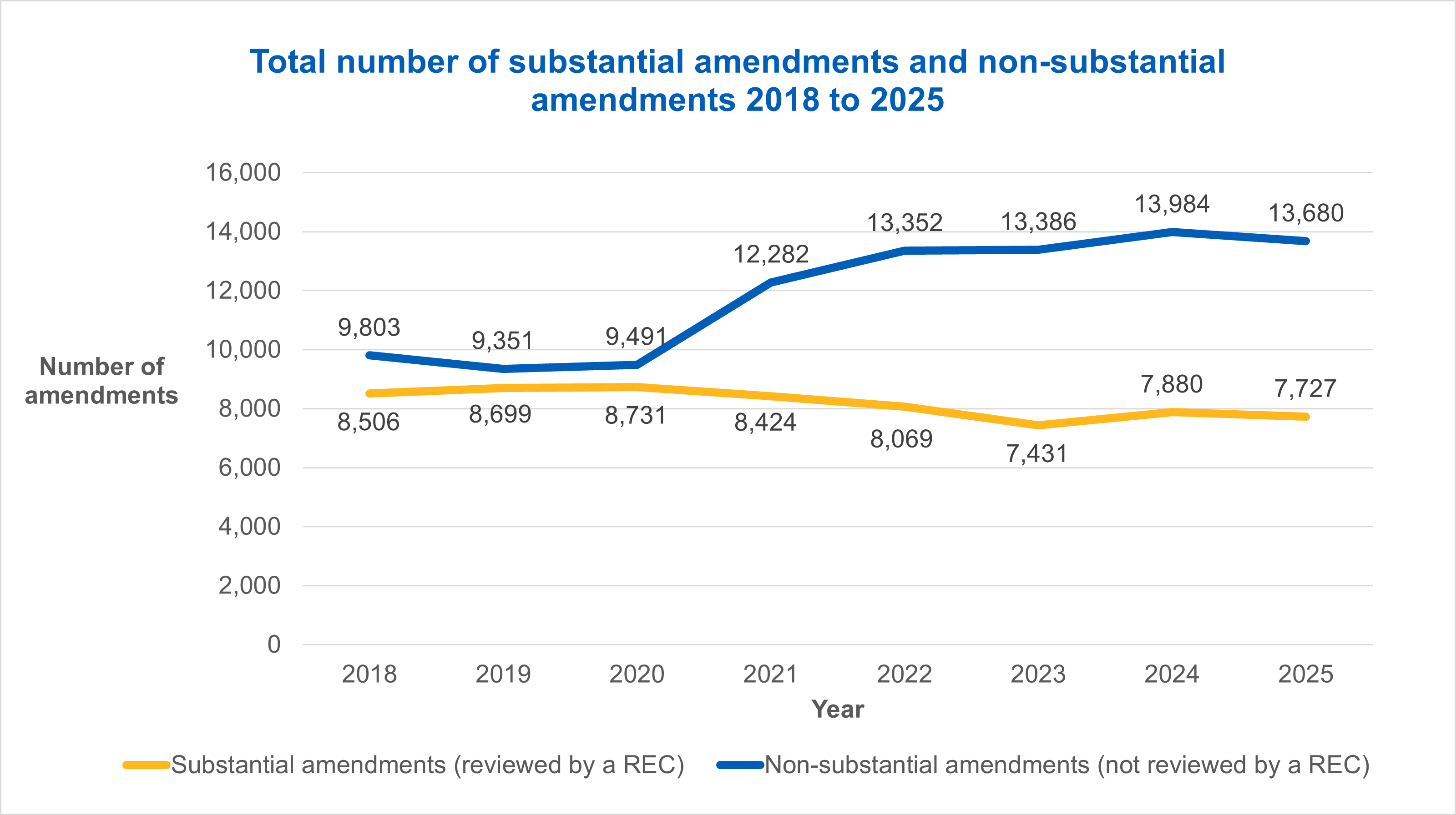 Total number of substantial amendments and non-substantial amendments 2018 to 2025