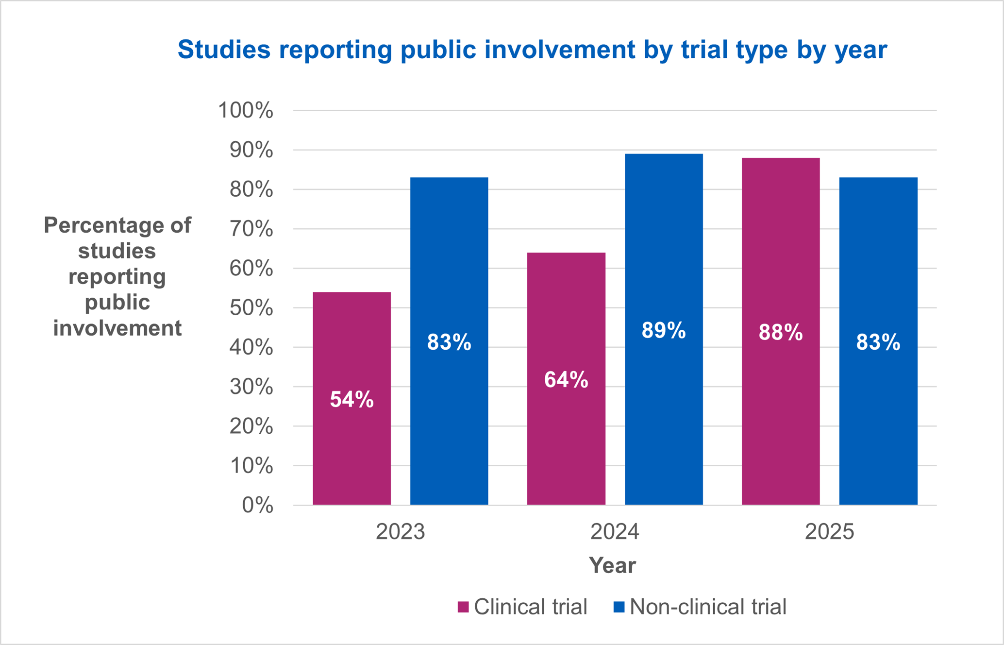 Studies reporting public involvement by trial type by year
