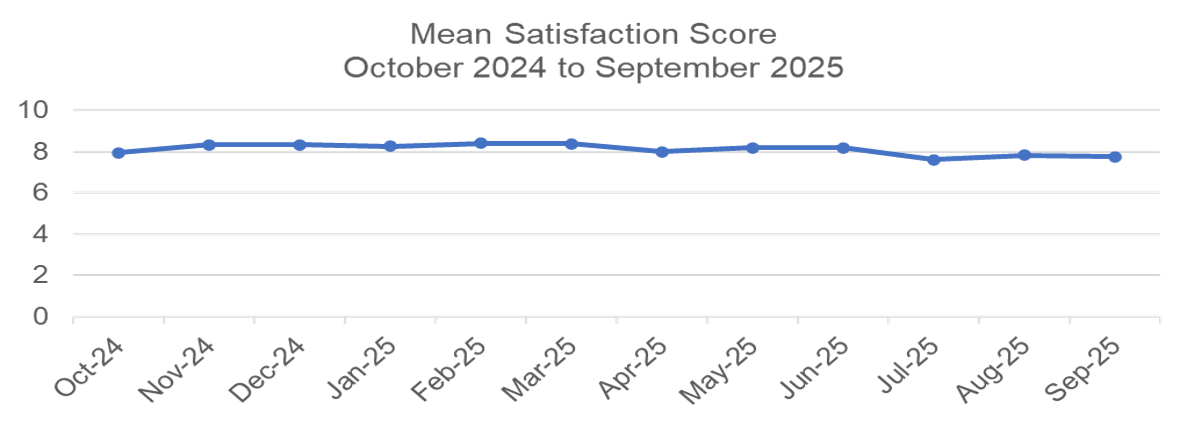User Satisfaction Report Apr to Sep 2025 Figure 1