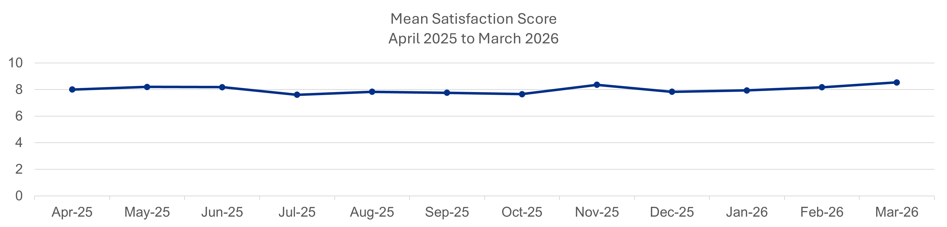 User Satisfaction report Apr25 to Mar26 Figure 1