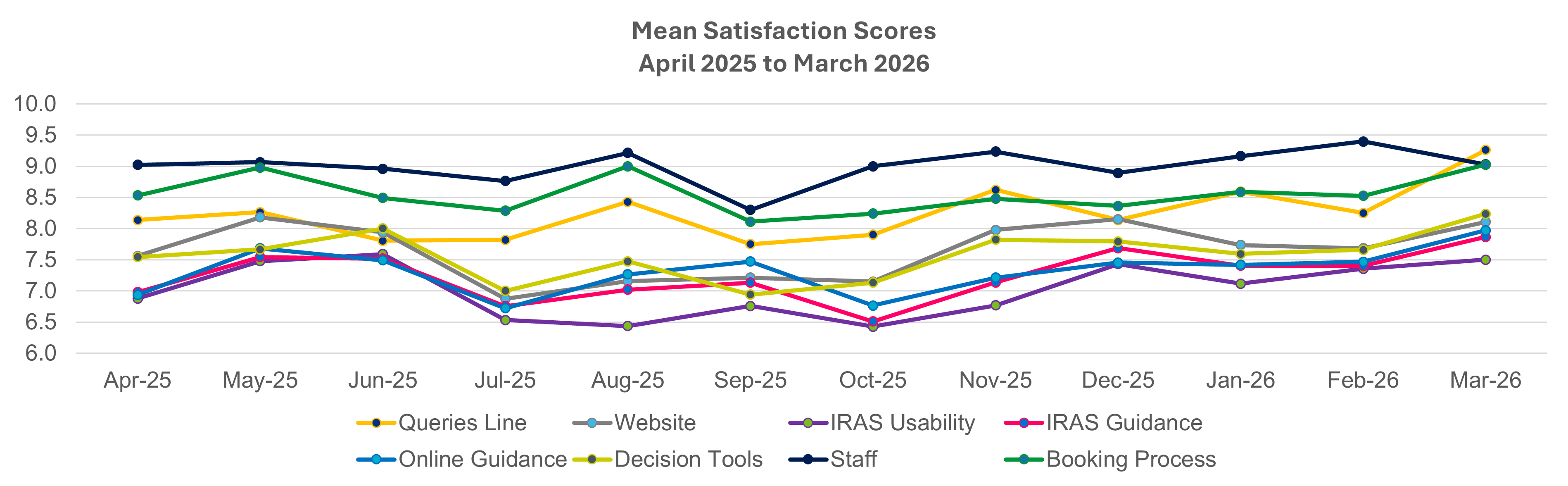 User Satisfaction report Apr25 to Mar26 Figure 2
