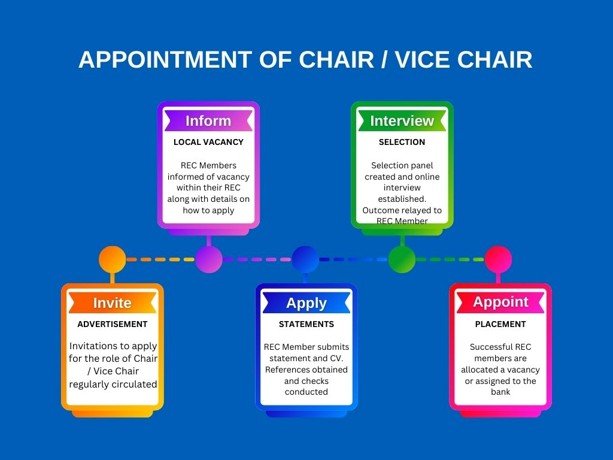 Flowchart setting out the activities covered by the procedure