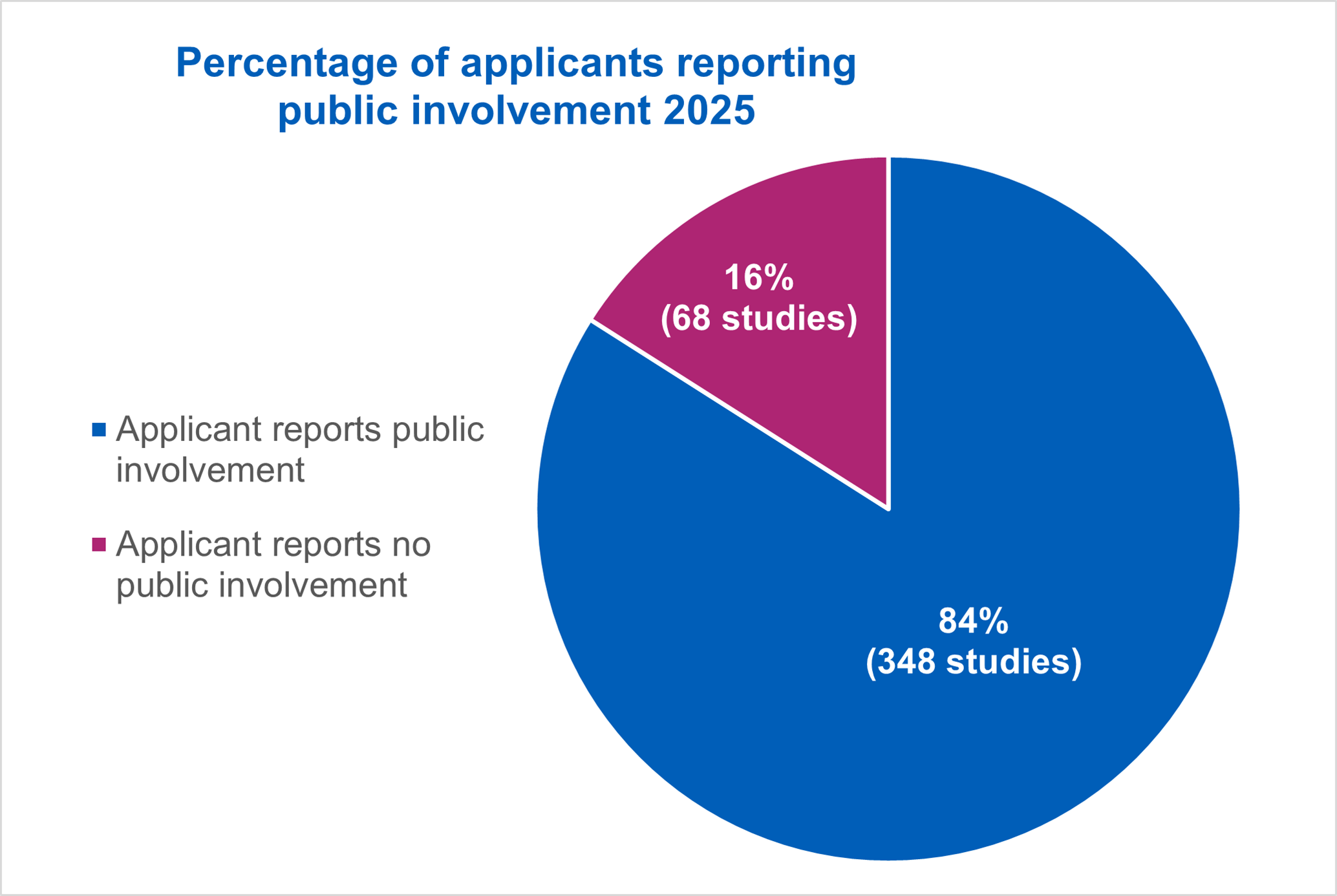 Percentage of applicants reporting public involvement
