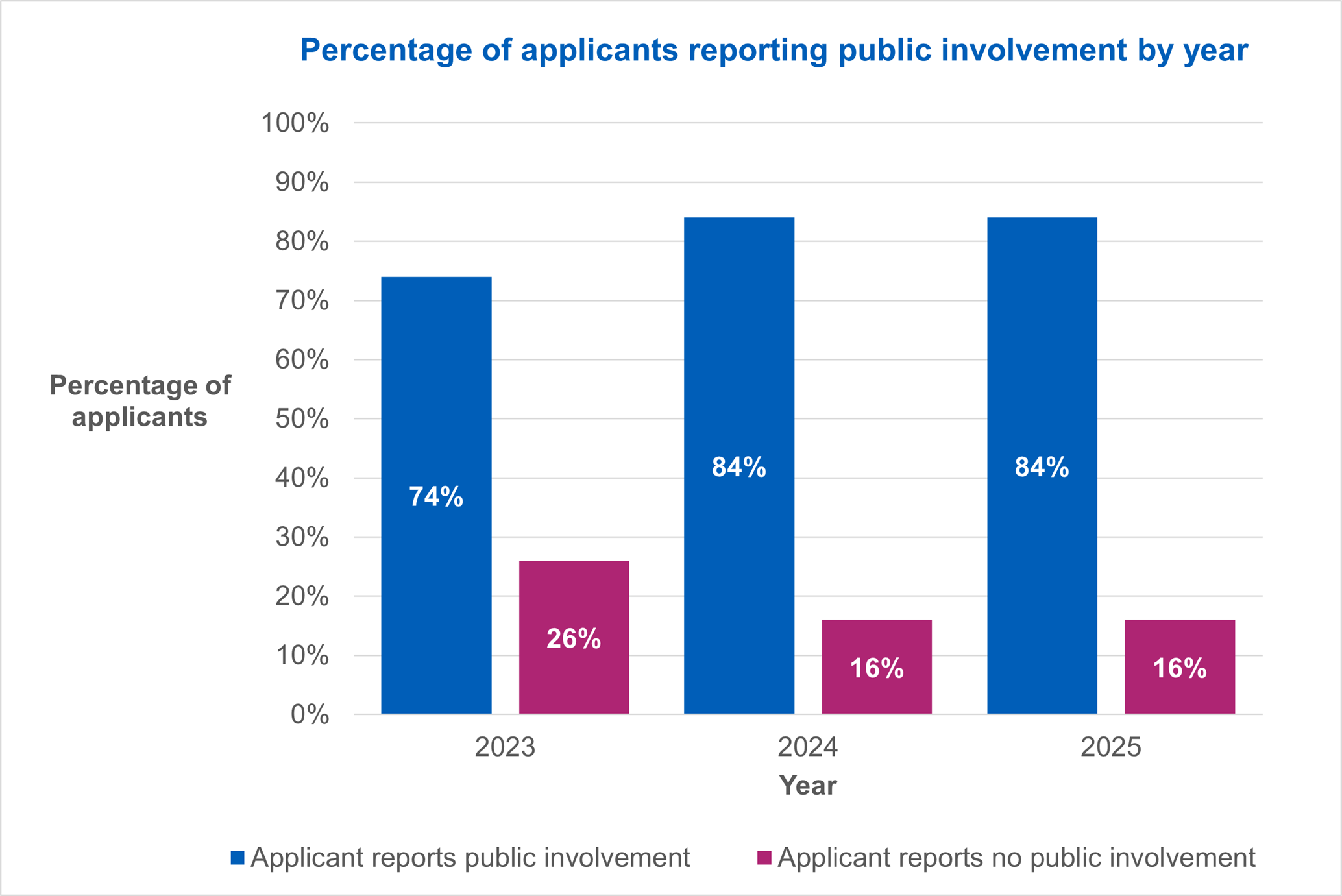 Percentage of applicants reporting public involvement by year