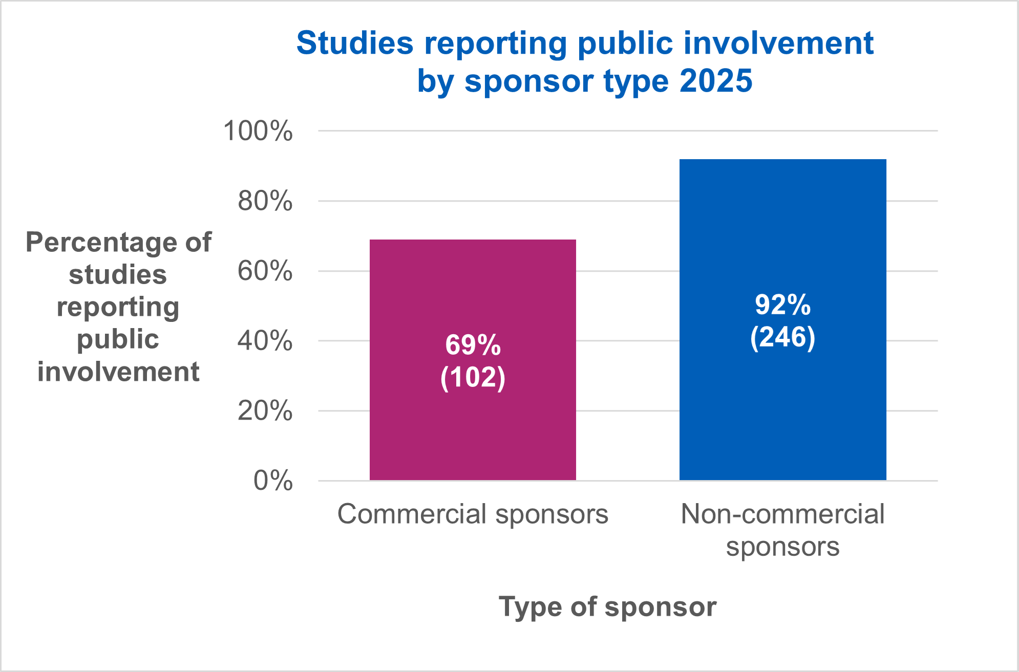 Studies reporting public involvement by sponsor type