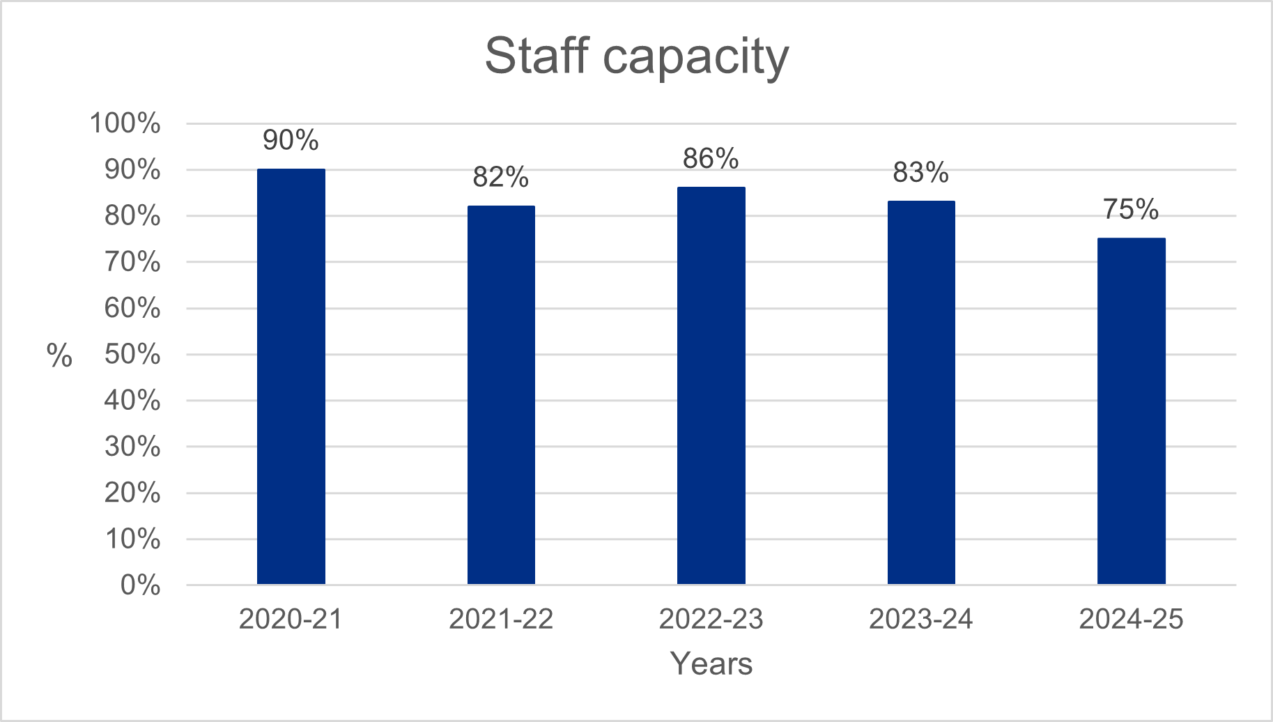 staff capacity