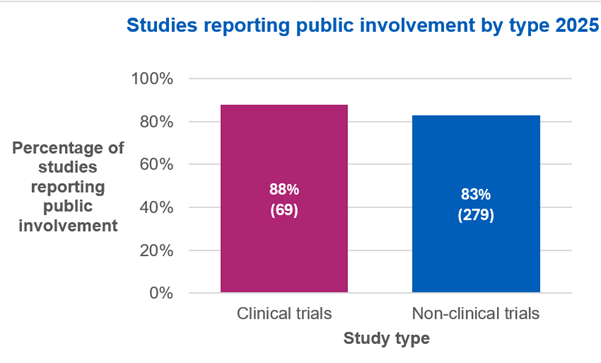 Studies reporting public involvement by type